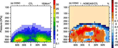 Figure 2. Zonal mean of the CDNC (10 cm) from (a) the CTL-coupled model simulation and (b) the percentage responses from the NOBCAIE run (1-NOBCAIE/CTL).