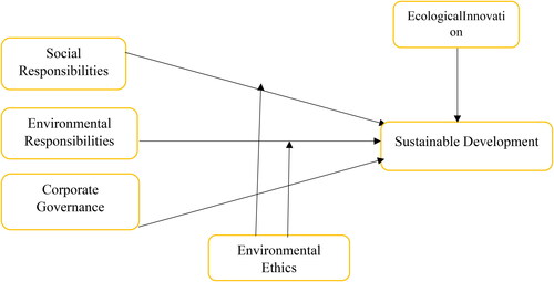 Figure 1. Theoretical model.Source: Author's source.