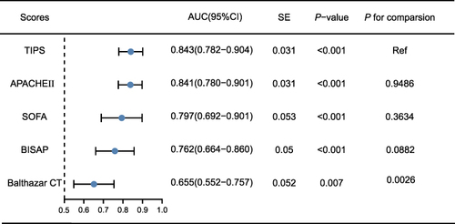 Figure 5 AUCs of the prediction of 28-day mortality based on the TIPS, APACHE II, SOFA, BISAP and Balthazar CT scores.