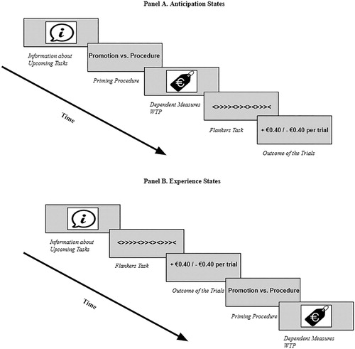 Figure 3. Order of tasks conducted in Experiment 2 for anticipation states (Panel A) and experience states (Panel B).