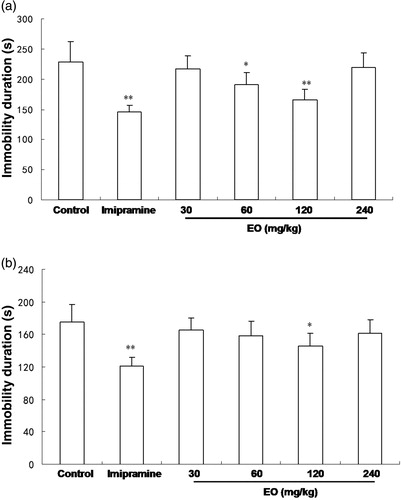 Figure 1.  (a) FST and (b) TST results of the EO from the rhizomes of A. tatarinowii. Each column represents the mean SEM (n = 10). Asterisks indicate significant difference from control. *p < 0.05, **p < 0.01.