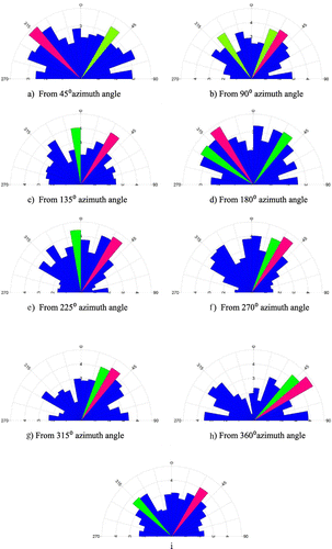 Figure 8. (a–h) Orientation of lineaments extracted from SRTM DEM. (i) Orientation of lineaments – from the merged output of SRTM DEM.