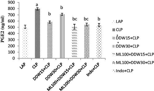 Figure 1. Effect of DDWs and ML on PGE2 in sepsis ap < 0.05 is considered significantly between LAP group and CLP group. bp < 0.05 is considered significantly between CLP group and treated groups. cp < 0.05 is considered significantly between *DDWs treatment groups with DDWs + ML groups. Data are presented as mean ± SD. *These data are presented here in order to make a new compression among treatment groups (Fatemi et al. Citation2019).