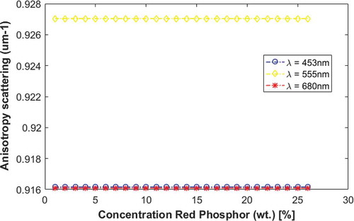 Figure 5. Anisotropy coefficient of the red-emitting phosphor Ba2Si5N8Eu2+ with wavelengths of 453, 555, and 680 nm.