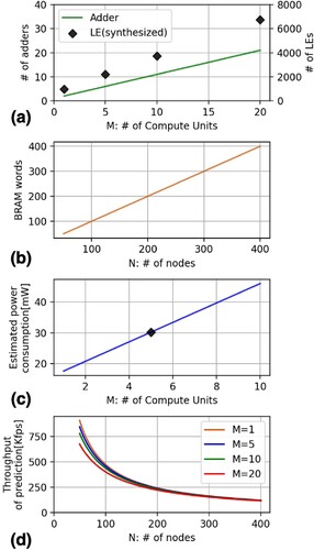 Figure A2. (a) M versus a 32-bit adder and LE. The number of LEs is obtained by synthesizing each model; M = 1, 5, 10, and 20. Each square corresponds to actual synthesized results. (b) N versus block RAM words. (c)M versus power consumption (estimation). If the number of Compute Units increases, the power consumption increases by 3.15 mW per one Compute Unit. The square represents the compilation results. (d)N and M versus throughput. The clock frequency is 50 MHz.