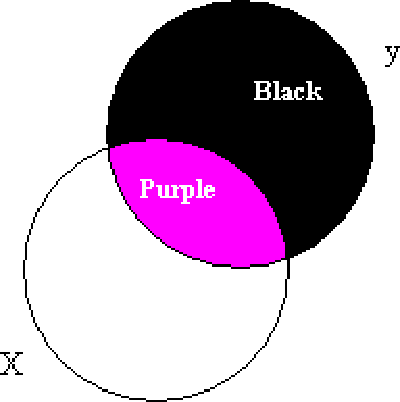 Figure 1. Venn diagram for regression.