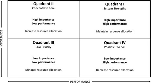 Figure 1. An Importance Performance Chart. Source: Adapted from Martilla and James (Citation1977).