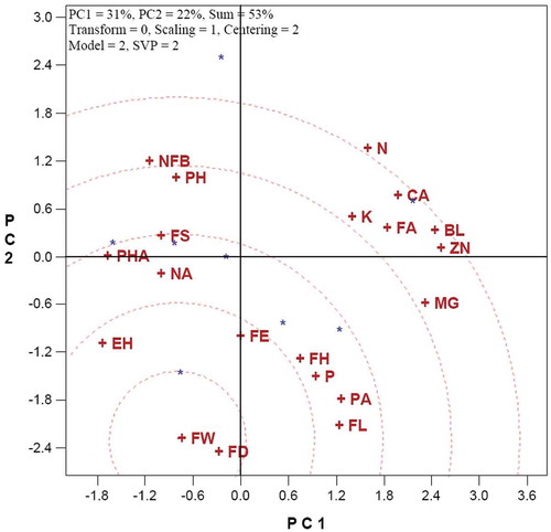 Figure 7. Ranking of traits based on fruit weight (FW) for quince genotypes. For trait abbreviation, refer to the text.