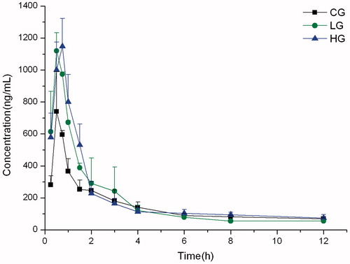 Figure 4. Mean plasma concentration–time curves of omeprazole in rats.