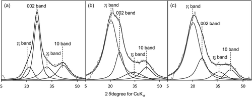 Figure 3 X-ray diffraction profiles of (a) HZ (Andisols), (b) OKY (Entisols), and (c) ASU (Inceptisols) humic acids after waveform separation.