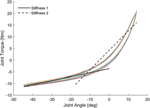 Figure 2. Example trial torque-angle data (dorsiflexion = negative, plantar flexion =positive) for one participant (#1) showing the 10 loading (upper most) and unloading (lower most) curves. Stiffness 1 (solid line) represents the slope of the line of best fit for the initial 50% of the loading curve. Stiffness 2 (dashed line) represents the slope of the line of best fit for the final 50% of the loading curve.