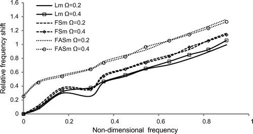 Figure 9. Variation of relative frequency shift vs. non-dimensional frequency of rotating disc of hexagonal cross-section.