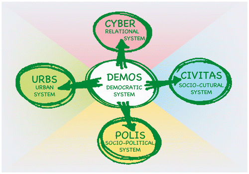 Figure 2. ‘5-System’ analytical integrated framework for city-regions.