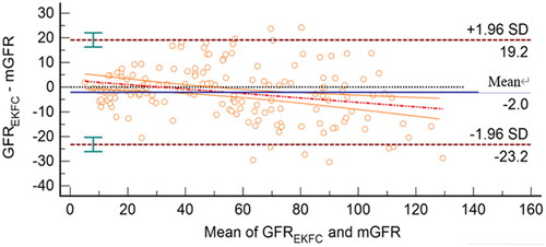 Figure 3. Bland–Altman plot of GFREKFC and mGFR (mL/min/1.73 m2). The mean of mGFR plus GFREKFC is located on the X axis, and the value of mGFR minus GFREKFC is located on the Y axis. The solid blue line represents the mean difference between methods, the dashed dark red lines represent 95% limits of agreement of the mean difference between methods, the dotted red line represents the regression line of the difference between methods against mGFR, and the solid orange lines represent 95% confidence intervals for the regression line.