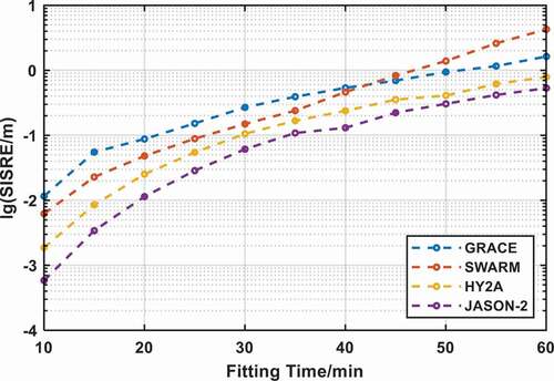 Figure 5. LEO satellite orbit fitting residuals at different orbit altitudes.