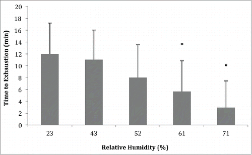Figure 4. Time to exhaustion during a graded running exercise phase across varying relative humidity levels (n = 11). * indicates significant (P < 0.05) difference from the 23% RH trial.