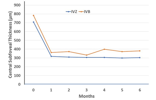 Figure 3 Mean central subfield thickness at each visit of patients in the IVZ and IVB groups. CST reduction of both groups was not significantly different (p = 0.79) by multi-level regression analysis.