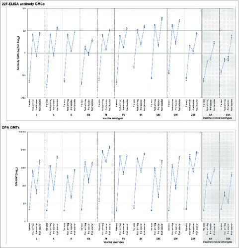 Figure 2. 22F-ELISA antibody geometric mean concentrations (GMCs) or opsonophagocytic activity (OPA) geometric mean titers (GMTs), with 95% confidence intervals, against individual pneumococcal serotypes before and one month after vaccination with PHiD-CV co-administered with DTPa (logarithmic scale, ATP cohorts for immunogenicity). Pre-vacc, before the first dose (at approximately 3 months of age); Post-priming, one month after 3-dose priming (at approximately 6 months of age); Pre-booster, before booster dose (17 to 19 months of age); Post-booster, one month after booster dose (18 to 20 months of age).