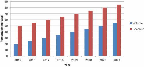 Figure 3. Growth of global market revenue from the year 2015–2022 (Surabhi, Citation2017).