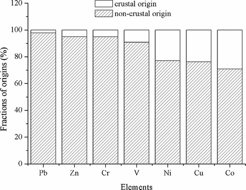 Figure 4. The percentages of crustal and non-crustal origin for elements Pb,Zn, Cr, V, Ni, Cu, and Co of PM2.5 aerosol samples acquired from the ZBT station.15 The fraction of non-crustal origin (f non-crustal origin, in percent) for element X was calculated as follows: f non-crustal origin = 100 × [1 - (Al sample × X loess)/(Al loess × X sample)].