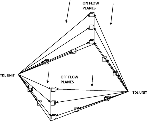 Figure 3. VRPM measurement layout for most study sites. Each side of the box is referred to as a “leg.” Multiplane setup allows efficient collection of data.