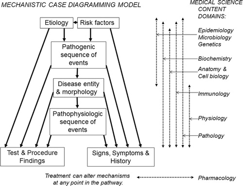 Fig. 1 The hierarchical structure of a mechanistic case diagram starts with the etiology and risk factors, which then lead to the disease entity through several pathogenic sequences of events. The disease then leads to clinical findings, including signs and symptoms, and abnormal radiologic and laboratory findings, via several pathophysiologic sequences of events. Basic medical science content domains that correlate with the various mechanisms in the model are illustrated at the right.