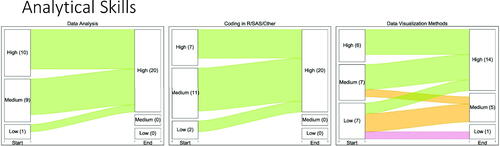 Fig. 1 Alluvial plots of survey responses related to the “Analytical Skills” domain given by 20 QSURE fellows for initial perceived level of competency (from baseline survey) and final perceived level of competency (from end-of-program survey). Survey responses were categorized as Low (if the response was 1 or 2), Medium (if the response was 3), and High (if the response was 4 or 5). The number of fellows in each category is presented in brackets; the width of the stream reflects the proportion of fellows in each pre-post pair of response categories.