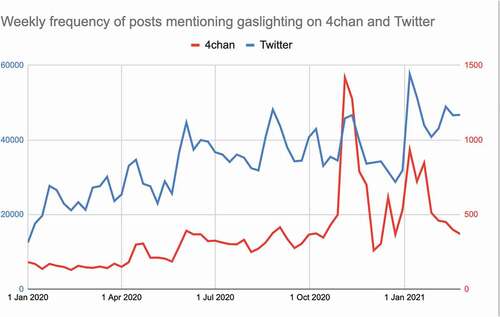 Figure 3. Plot of weekly number of posts containing at least one mention of “gaslighting” (or its variations) from the week of 1 January 2020 to the week of 24 February 2021, on Twitter and 4chan’s /pol/ board.