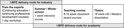 Figure 1. Delivery routes for building performance evaluation in an Indian context (I-BPE) framework for industry and academia.