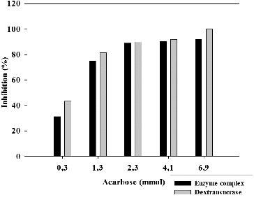 Figure 3. Inhibition of glycosyltransferases from Leuconostoc mesenteroides URE 13 by acarbose.