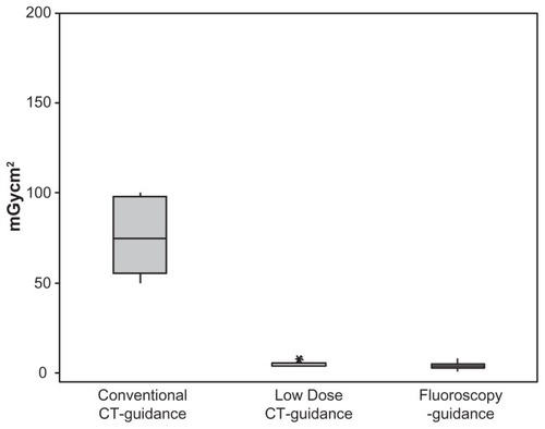 Figure 4A Comparison of radiation doses of conventional CT-guidance, low-dose protocol, and fluoroscopy in SI joint injections.