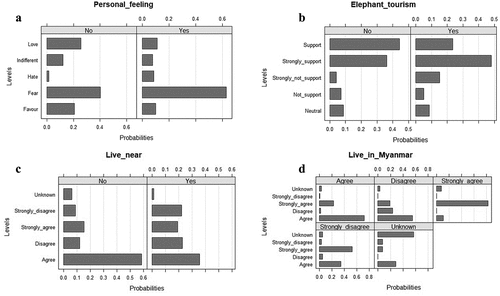 Figure 5. Conditional probability distributions of a Bayesian Belief Network representing attitudes toward human–elephant conflict in Myanmar between (a) Personal_feeling conditional on Overall_HEC (No/Yes); (b) Elephant_tourism conditional on HEC_experience (No/Yes); (c) Live_near conditional on Overall_HEC (No/Yes); and (d) Live_in_Myanmar conditional on Live_near (Strongly agree/Agree/Disagree/Strongly disagree/Unknown).