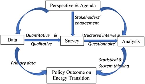 Figure 2. Conceptual framework of study (Source: Authors).