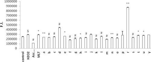 Figure 4.  Antioxidant effect of indole-analogs on H2O2-induced oxidation of DCFH in erythrocytes. Control group represents cells incubated with PBS without any compound addition. Values are mean ± SD of three individual experiments. §p < 0.005, compared with control. *p < 0.05, compared with H2O2 group. **p < 0.005, compared with H2O2 group. #p < 0.0005, compared with H2O2 group.