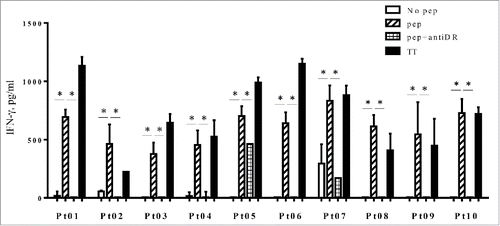 Figure 6. PBMCs from three lung cancer patients (Pt01, Pt02 and Pt03) and seven breast cancer patients (Pt04 to Pt10) were stimulated with HLA-G26–40 peptide and re-stimulated with the peptide on day 7. The supernatant of each culture was collected on day 14 and analyzed by ELISA for IFNγ production. Bars and error bars indicate the mean and SD, respectively. Experiments were performed in duplicate. (*p < 0.05, Student's t test). Bars and error bars indicate the mean and SD, respectively. Experiments were performed in duplicate.