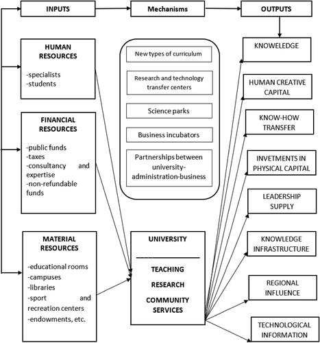 Figure 1. The university as an optimal open system.Source: adaptation after (Dedita, Citation2015).