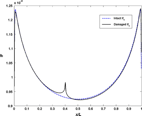 Figure 9 Instantaneous frequencies from the transform of mode shape data of a fixed–fixed beam with a/h = 0.20.