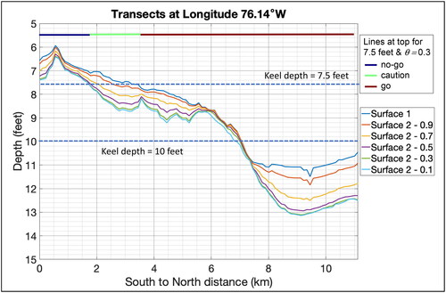 Figure 10. Transect lines for the vertical line shown in the previous figures for θ={0.1, 0.3, 0.5, 0.7, 0.9}.