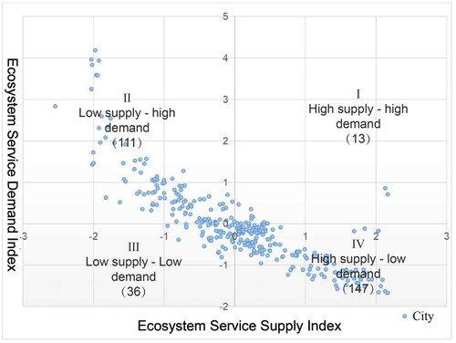 Figure 11. Ecosystem services supply and demand quadrant by Yangtze River Delta regions and counties in 2020.