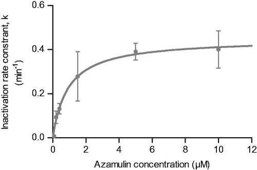 Figure 1. Mechanism based inactivation of CYP3A4-1′-hydroxymidazolam activity by azamulin in HLM. CYP3A4 midazolam-1′-hydroxylase remaining activity was measured following various pre-incubation times with azamulin at different concentrations and incubation with midazolam (50 μM). KI and kinact were determined as described in materiel and methods. Points are means ± SEM of three independent experiments by fitting these data with the equation kobs= (kinact*I)/(I+KI).