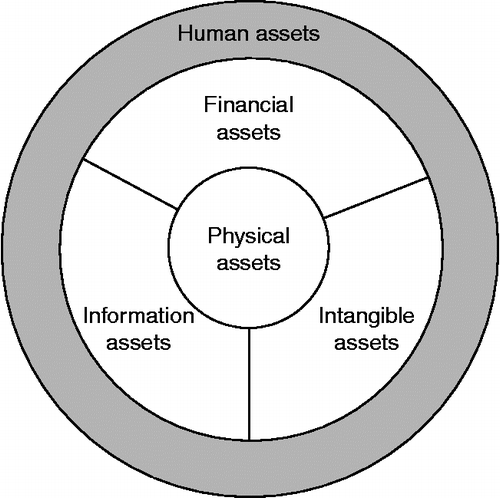 Figure 6 Role of human asset and other critical kinds of assets in the context of managing integrity of physical assets.