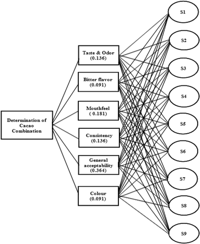 FIGURE 1 Scheme of the decision hierarchy of cocoa combination selection to be used in formulation of the hot chocolate beverage (values in parentheses represent weighting factor of the criteria).