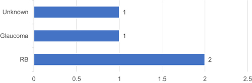 Figure 3 Case breakdown of those that underwent 8 or more EUAs (n = 4).