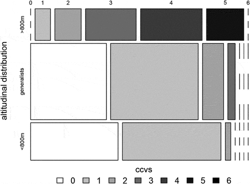 Figure 4. Breakdown of the vulnerability scores of EPT species in the Alps ecoregion based on their altitudinal restrictions (bottom: restricted to regions <800 m.a.s.l.; center: generalists without limited altitudinal distribution; top: species occurring in regions >800 m.a.s.l.). The width of ccvs bars corresponds to the proportion of all species from the same altitudinal distribution, and the height of each row corresponds to the proportion of species having distinct altitudinal restrictions (e.g., most species in the Alps ecoregion are classified as generalists).