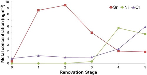 Figure 3. Variation of metal concentration of Sr, Ni, and Cr during stages of indoor renovation monitoring. Renovation activity included cutting and replacing of damaged drywall (stages 1 and 2) and drying the repaired wall with an air blower followed by vacuum clean-up of the workspace (stages 3 to 5). Stage zero (0) represents the background concentration.