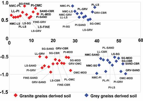 Figure 6. Graph showing strong positive and strong negative pairwise of geotechnical data for soils derived from the two rock types.