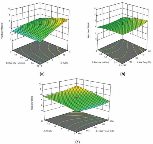 Figure 3. Effect of (a) TS and feed flow rate at inlet air temperature of 160ºC, (b) inlet air temperature and feed flow rate at 10% TS, and (c) inlet air temperature and TS at feed flow rate of 5.25 ml/min on the yield