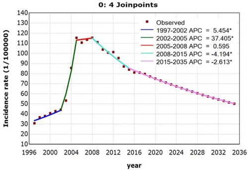 Figure 1 Joinpoint regression displaying the TB epidemic trends over the period 1997–2035. *Showed that the annual percent change (APC) is significantly different from zero at the significance level.