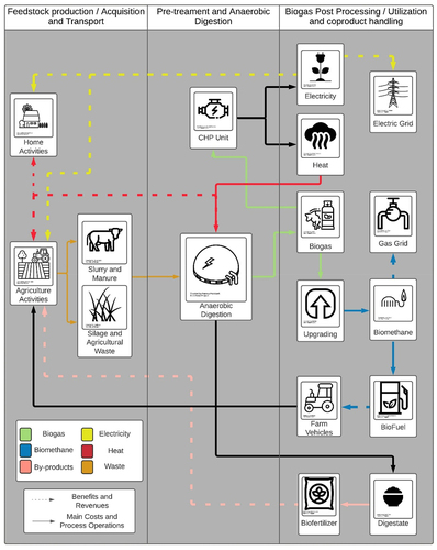 Figure 1. Example of an on-farm AD system, including the costs and revenues taken with an economic diversification approach. Elements of the graphics sourced from the Noun Project [Citation37].