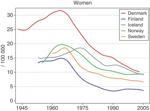 Figure 30.  Age standardised (World) incidence rates for cancer of the cervix uteri 1943–2005, by country. Modified from NORDCAN Citation[49].